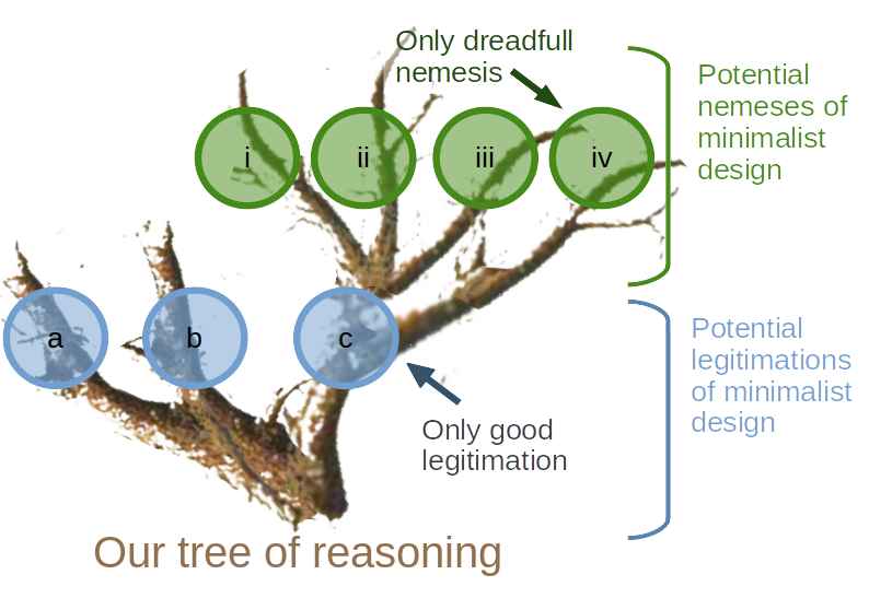 Tree of minimalist reasoning and nemeses